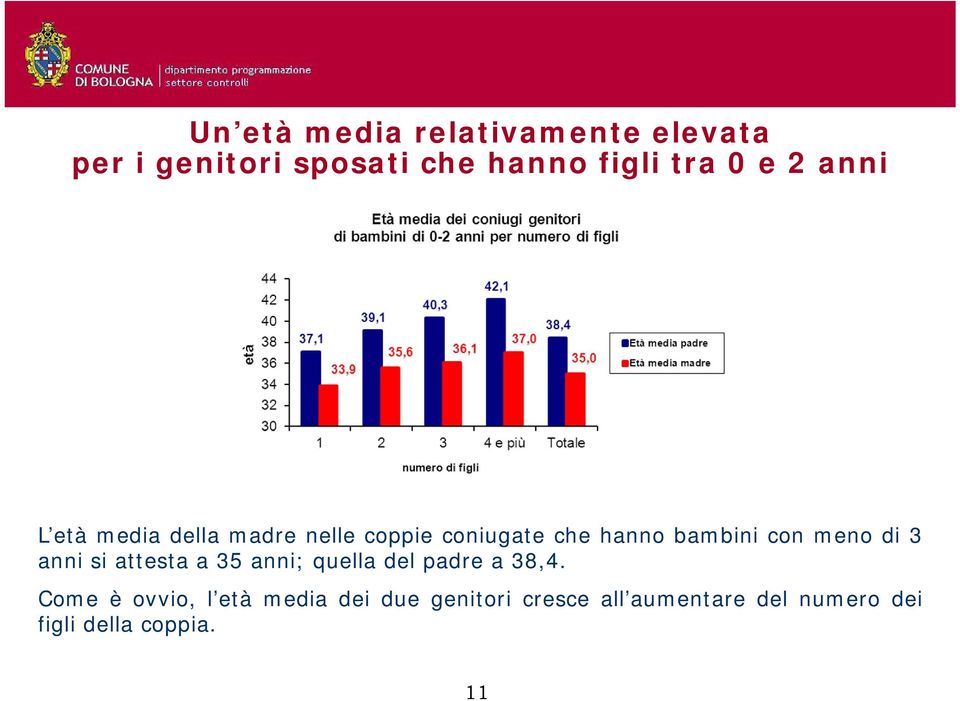 meno di 3 anni si attesta a 35 anni; quella del padre a 38,4.