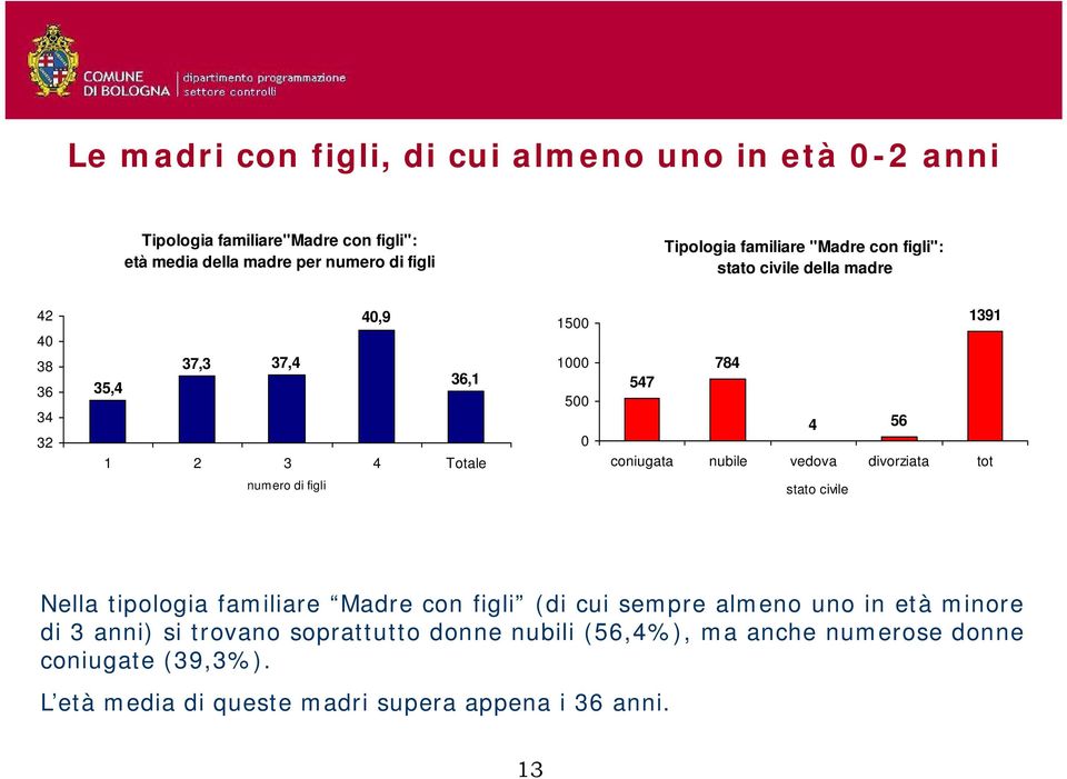 coniugata nubile vedova divorziata tot numero di figli stato civile Nella tipologia familiare Madre con figli (di cui sempre almeno uno in età