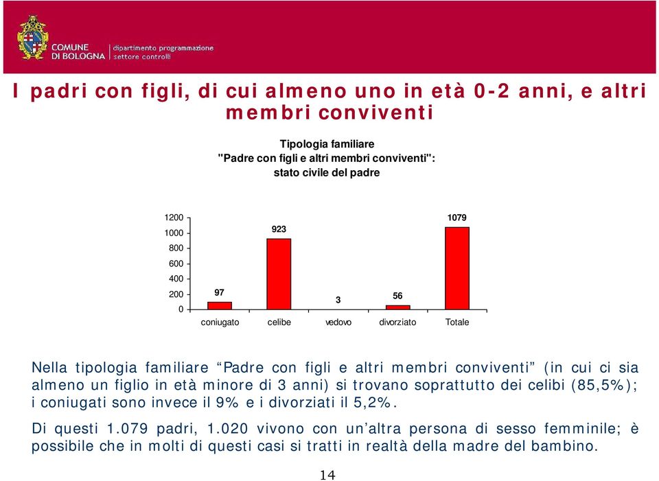 conviventi (in cui ci sia almeno un figlio in età minore di 3 anni) si trovano soprattutto dei celibi (85,5%); i coniugati sono invece il 9% e i divorziati il