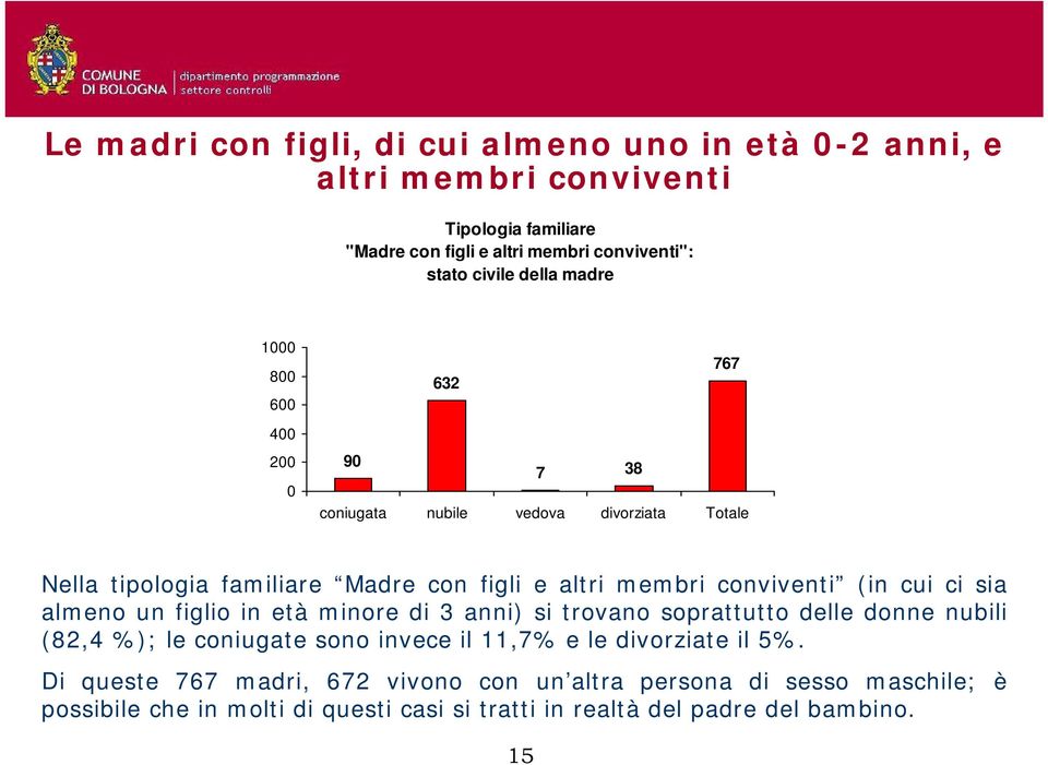 (in cui ci sia almeno un figlio in età minore di 3 anni) si trovano soprattutto delle donne nubili (82,4 %); le coniugate sono invece il 11,7% e le divorziate