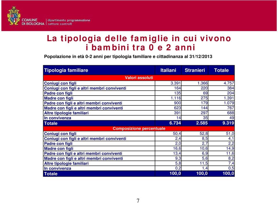 391 Padre con figli e altri membri conviventi 900 179 1.079 Madre con figli e altri membri conviventi 623 144 767 Altre tipologie familiari 391 297 688 In convivenza 14 35 49 Totale 6.734 2.585 9.