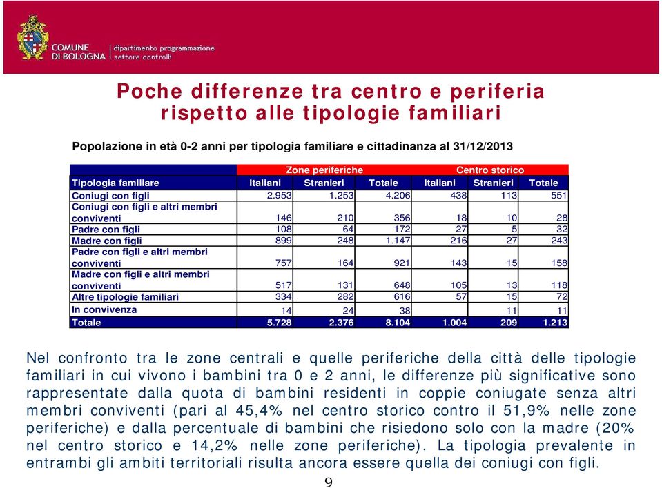 206 438 113 551 Coniugi con figli e altri membri conviventi 146 210 356 18 10 28 Padre con figli 108 64 172 27 5 32 Madre con figli 899 248 1.