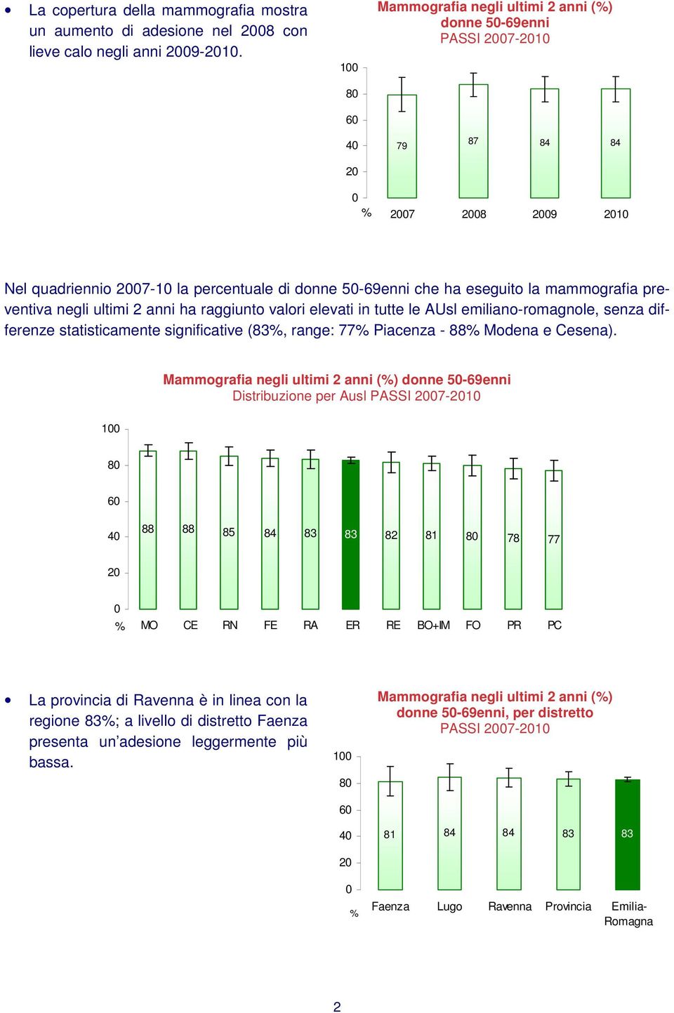 valori elevati in tutte le AUsl emiliano-romagnole, senza differenze statisticamente significative (83, range: 77 Piacenza - 88 Modena e Cesena).