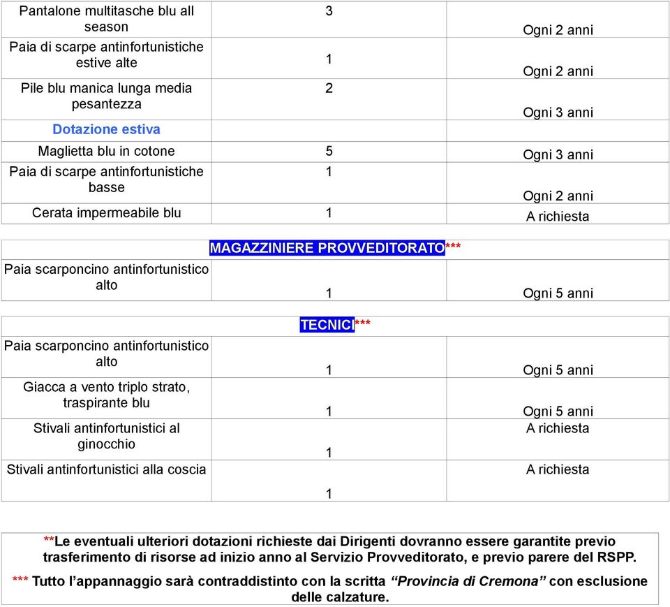 scarponcino antinfortunistico alto Giacca a vento triplo strato, traspirante blu Stivali antinfortunistici al ginocchio Stivali antinfortunistici alla coscia TECNICI*** A richiesta 1 A richiesta 1