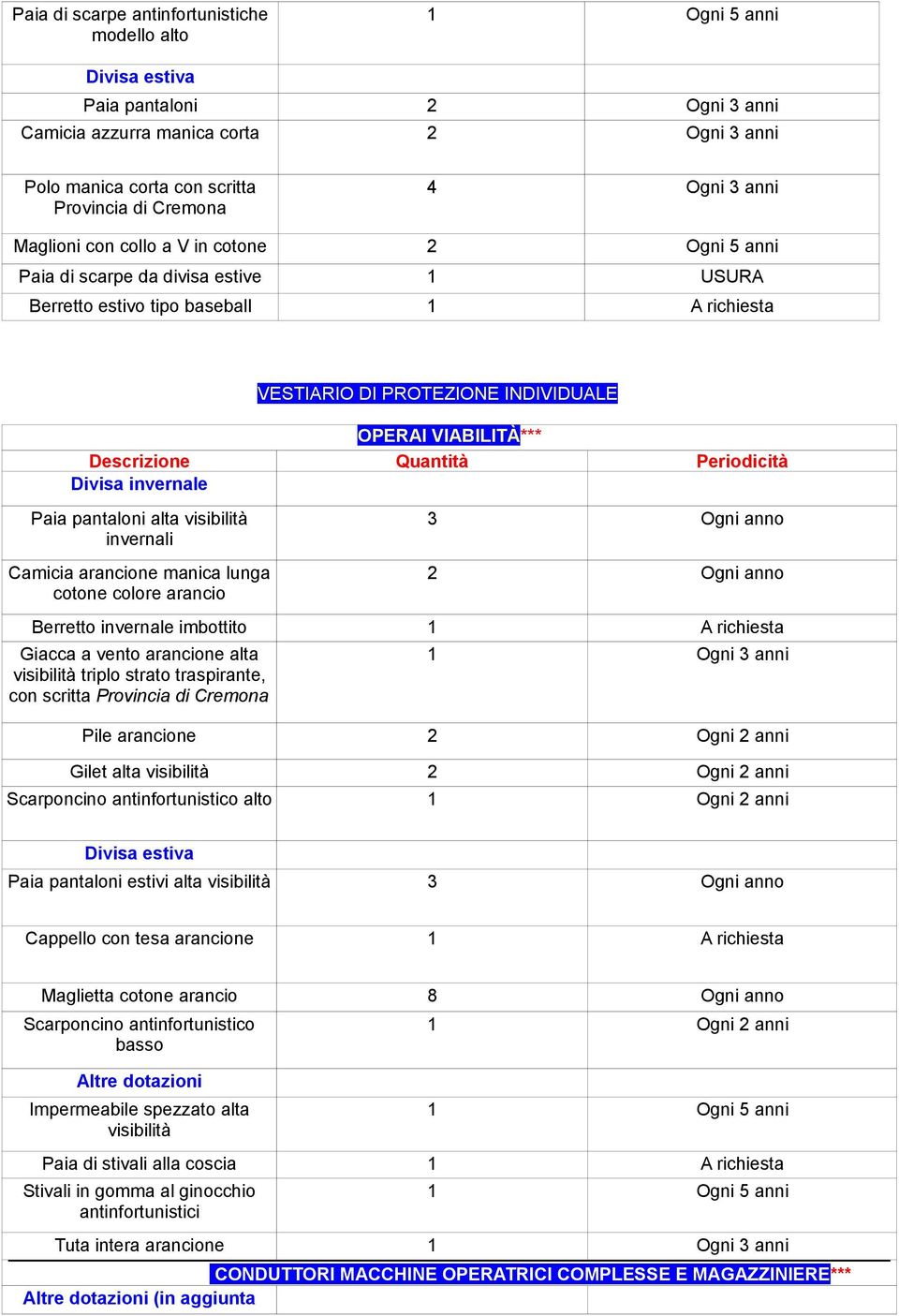 Quantità Periodicità Divisa invernale Paia pantaloni alta visibilità invernali Camicia arancione manica lunga cotone colore arancio 3 Ogni anno 2 Ogni anno Berretto invernale imbottito 1 A richiesta