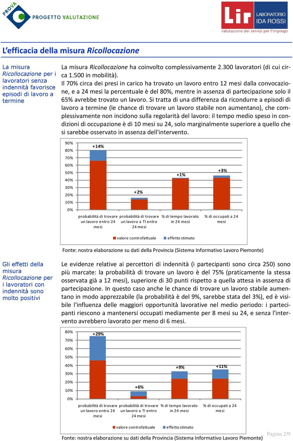 Il 70% circa dei presi in carico ha trovato un lavoro entro 12 dalla convocazione, e a 24 la percentuale è del 80%, mentre in assenza di partecipazione solo il 65% avrebbe trovato un lavoro.