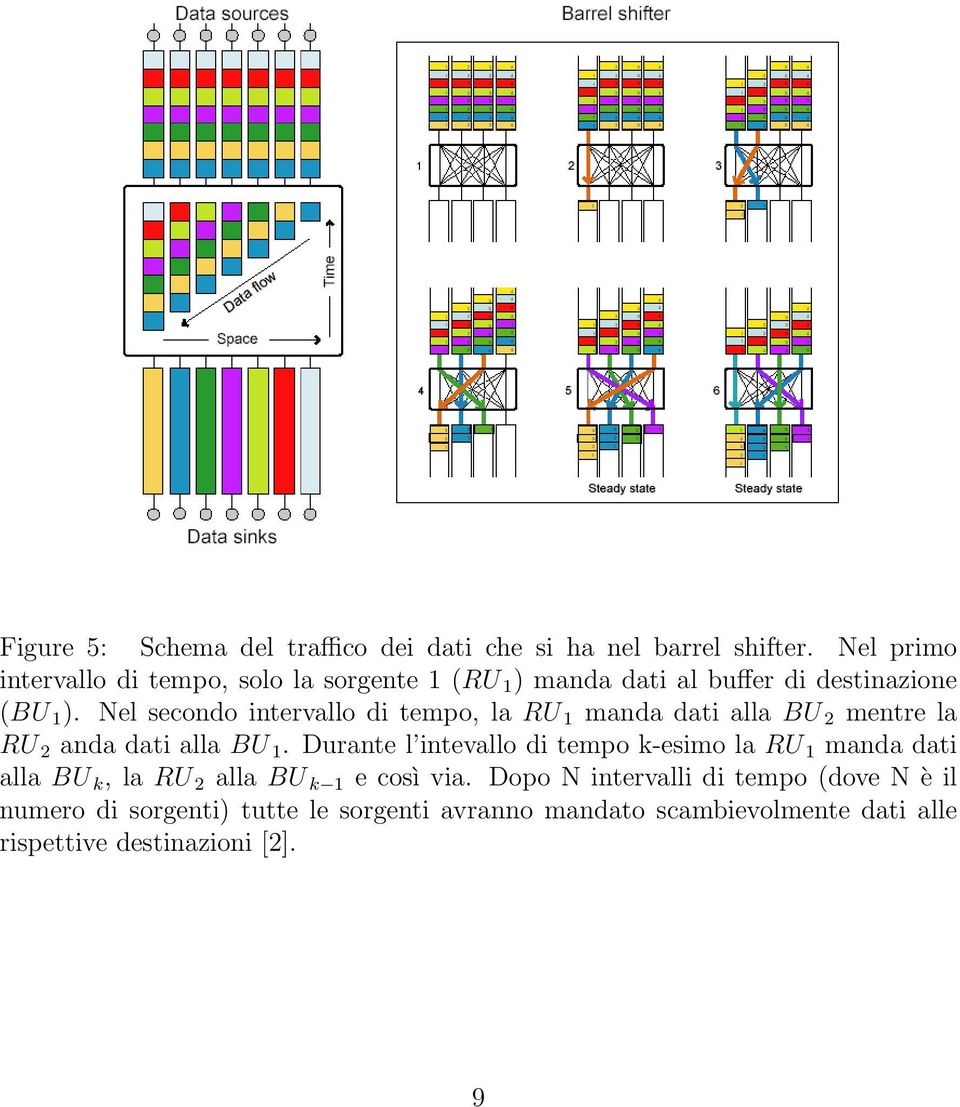 Nel secondo intervallo di tempo, la RU 1 manda dati alla BU 2 mentre la RU 2 anda dati alla BU 1.