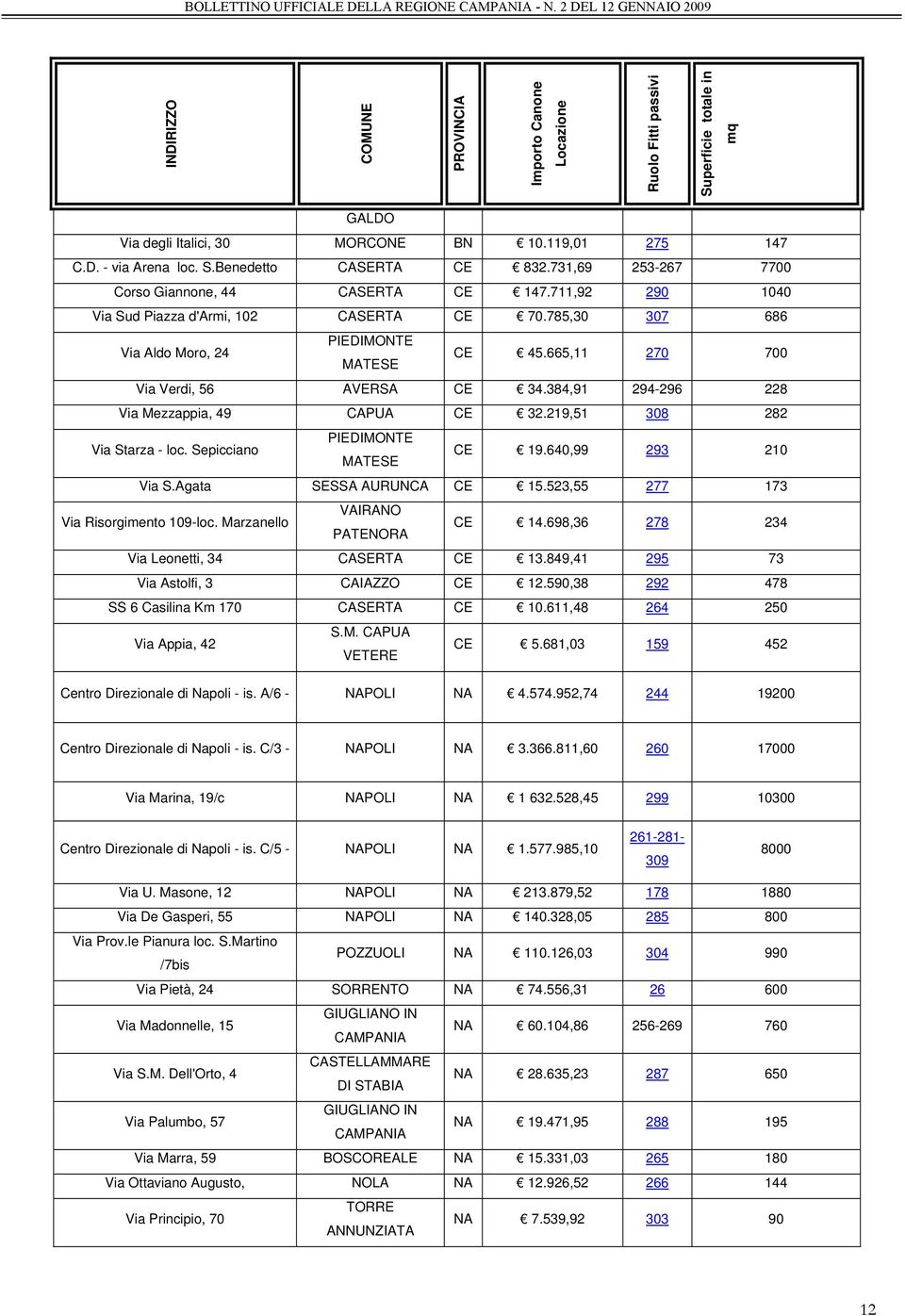 665,11 270 700 Via Verdi, 56 AVERSA CE 34.384,91 294-296 228 Via Mezzappia, 49 CAPUA CE 32.219,51 308 282 Via Starza - loc. Sepicciano PIEDIMONTE MATESE CE 19.640,99 293 210 Via S.
