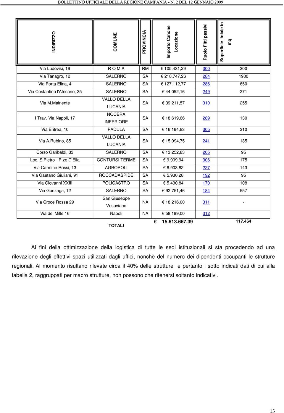 Via Napoli, 17 NOCERA INFERIORE SA 18.619,66 289 130 Via Eritrea, 10 PADULA SA 16.164,83 305 310 Via A.Rubino, 85 VALLO DELLA LUCANIA SA 15.094,75 241 135 Corso Garibaldi, 33 SALERNO SA 13.