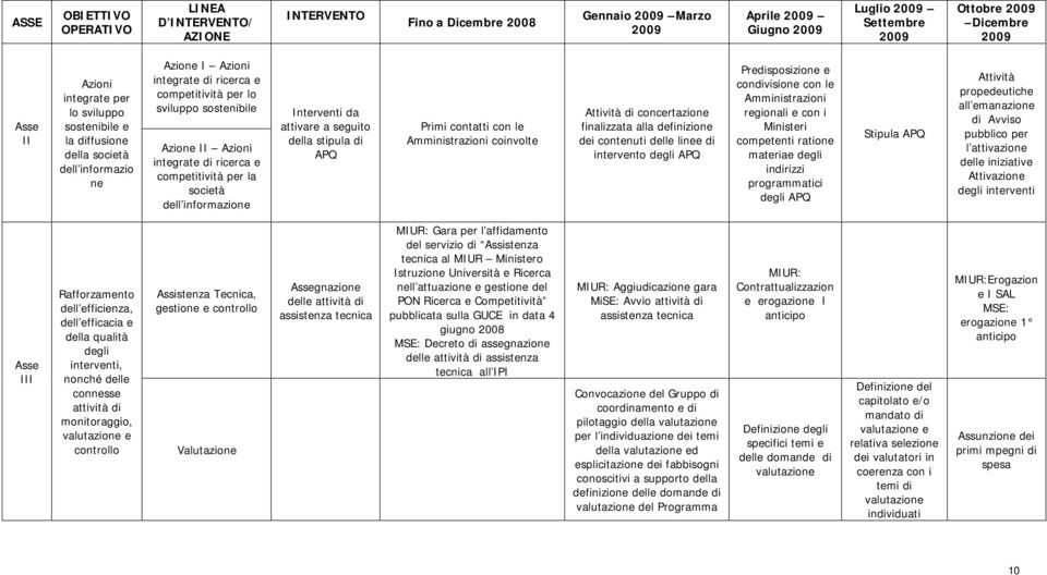 Primi contatti con le Amministrazioni coinvolte Attività di concertazione finalizzata alla definizione dei contenuti delle linee di intervento degli APQ condivisione con le Amministrazioni regionali