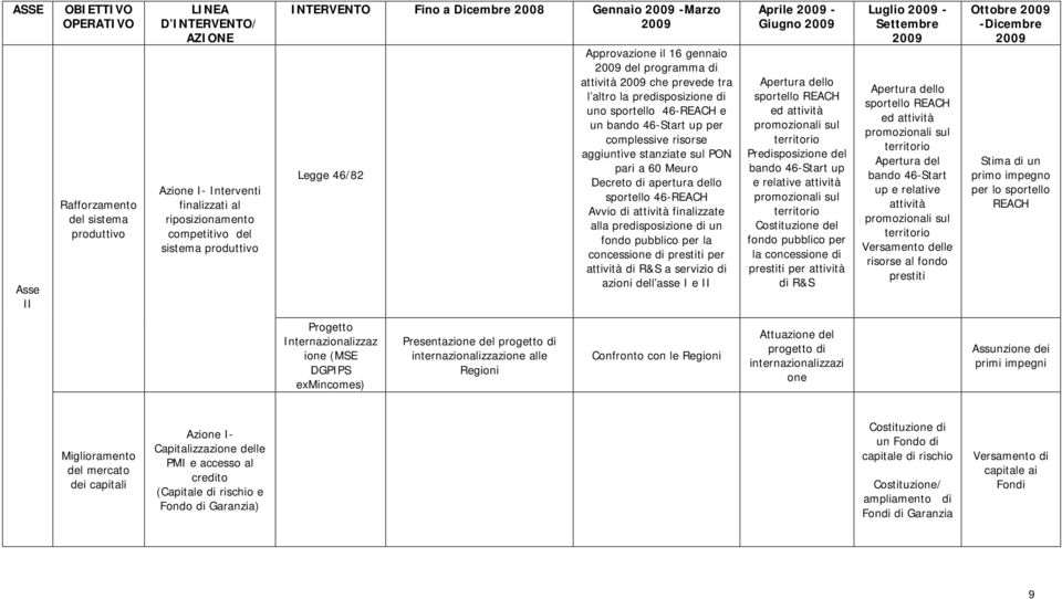 pari a 60 Meuro Decreto di apertura dello sportello 46-REACH Avvio di attività finalizzate alla predisposizione di un fondo pubblico per la concessione di prestiti per attività di R&S a servizio di