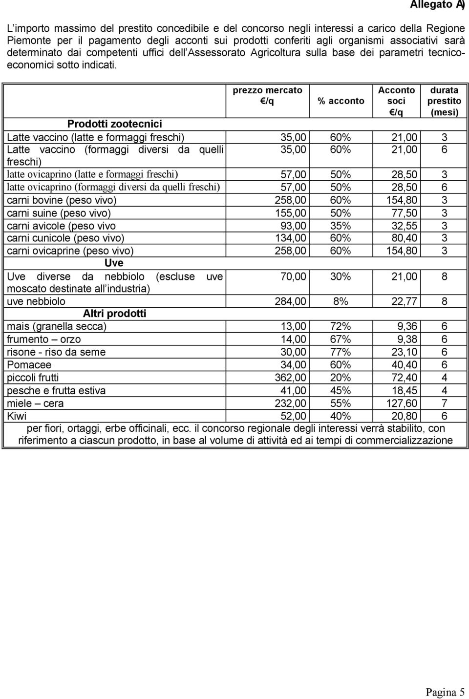 prezzo mercato /q % acconto Acconto soci /q durata prestito (mesi) Prodotti zootecnici Latte vaccino (latte e formaggi freschi) 35,00 60% 21,00 3 Latte vaccino (formaggi diversi da quelli 35,00 60%