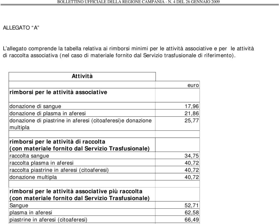 Attività rimborsi per le attività associative euro donazione di sangue 17,96 donazione di plasma in aferesi 21,86 donazione di piastrine in aferesi (citoaferesi)e donazione 25,77 multipla rimborsi