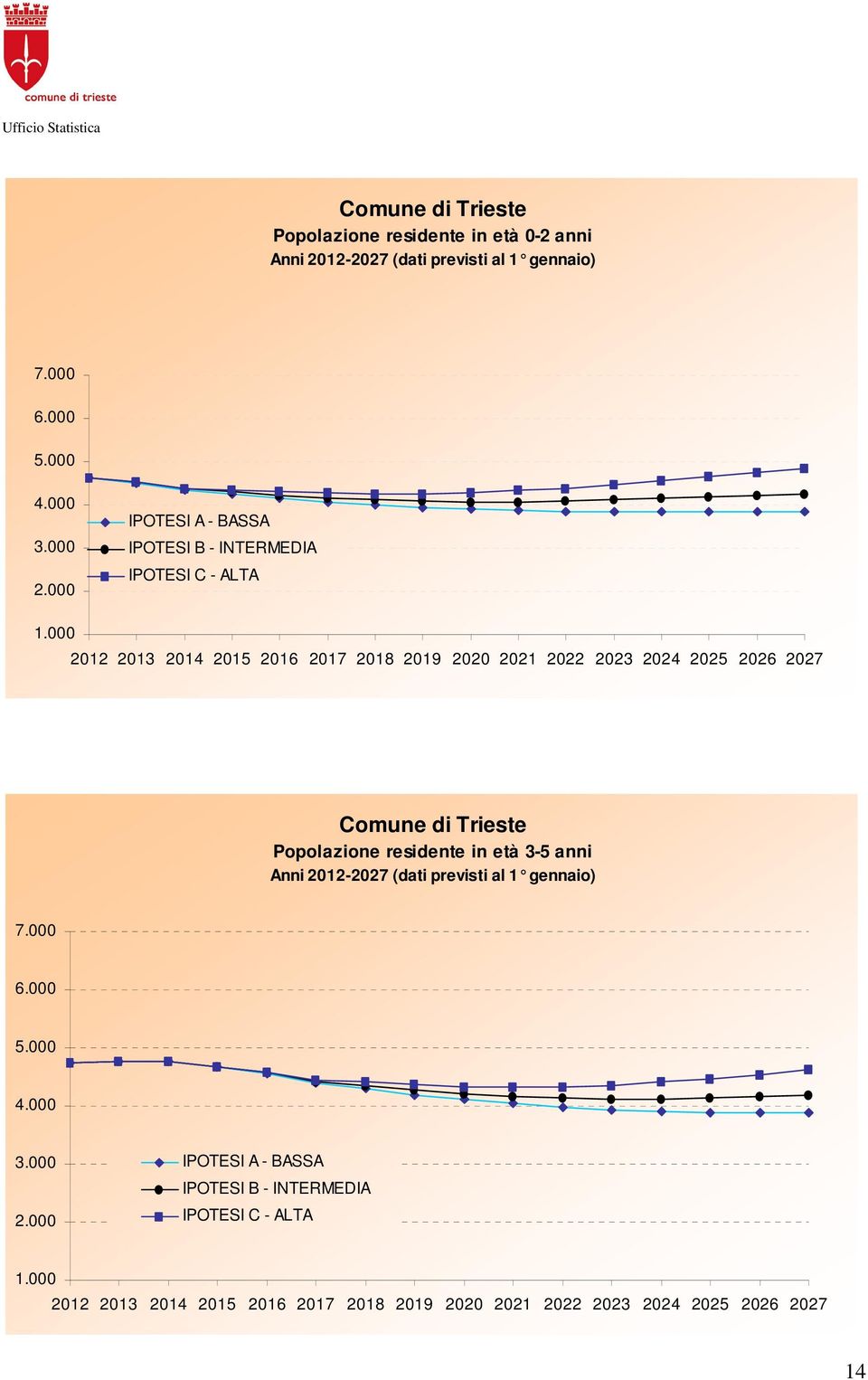 000 2012 2013 2014 2015 2016 2017 2018 2019 2020 2021 2022 2023 2024 2025 2026 2027 Comune di Trieste Popolazione residente in età 3-5 anni