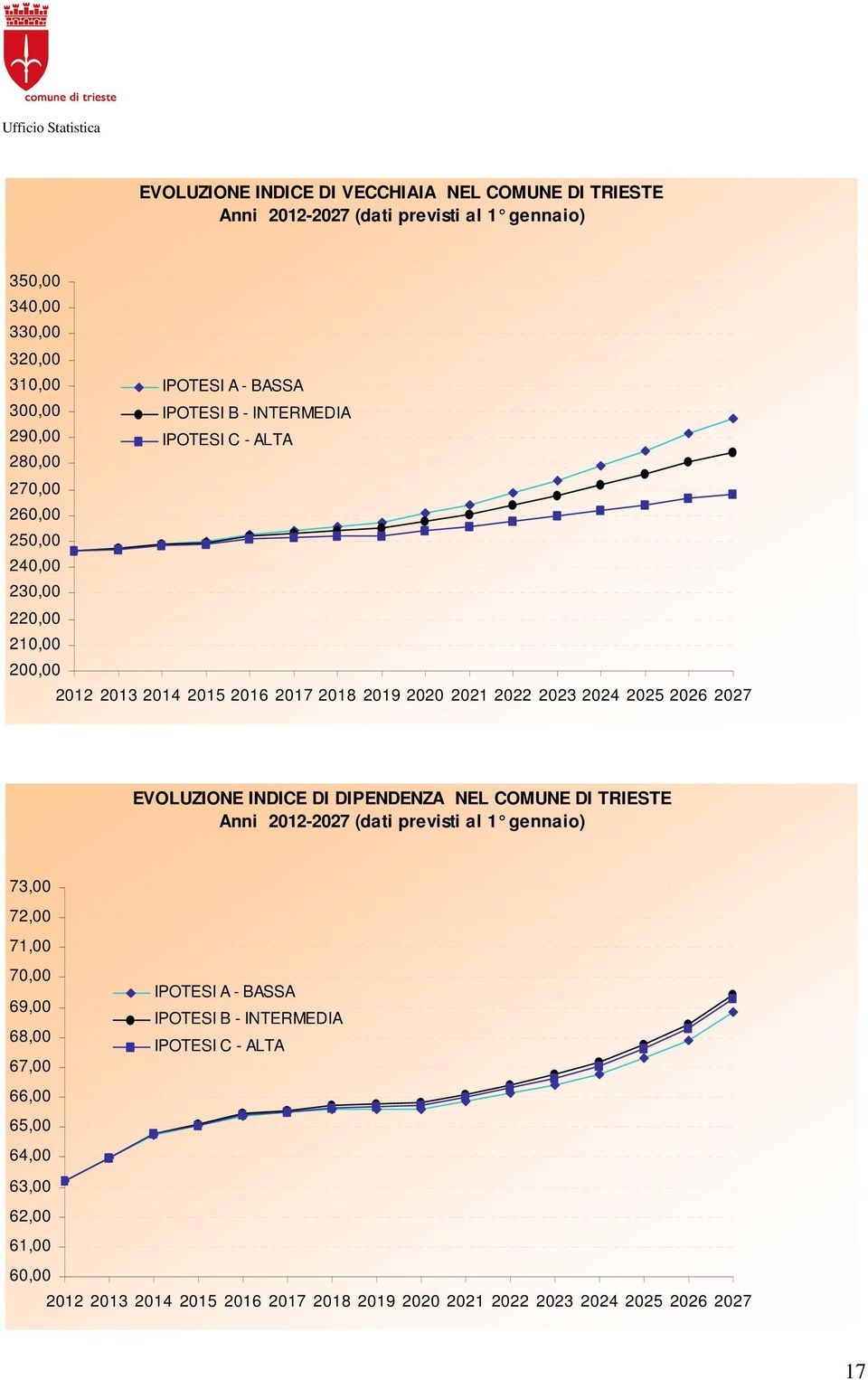 2025 2026 2027 EVOLUZIONE INDICE DI DIPENDENZA NEL COMUNE DI TRIESTE Anni 2012-2027 (dati previsti al 1 gennaio) 73,00 72,00 71,00 70,00 IPOTESI A - BASSA 69,00