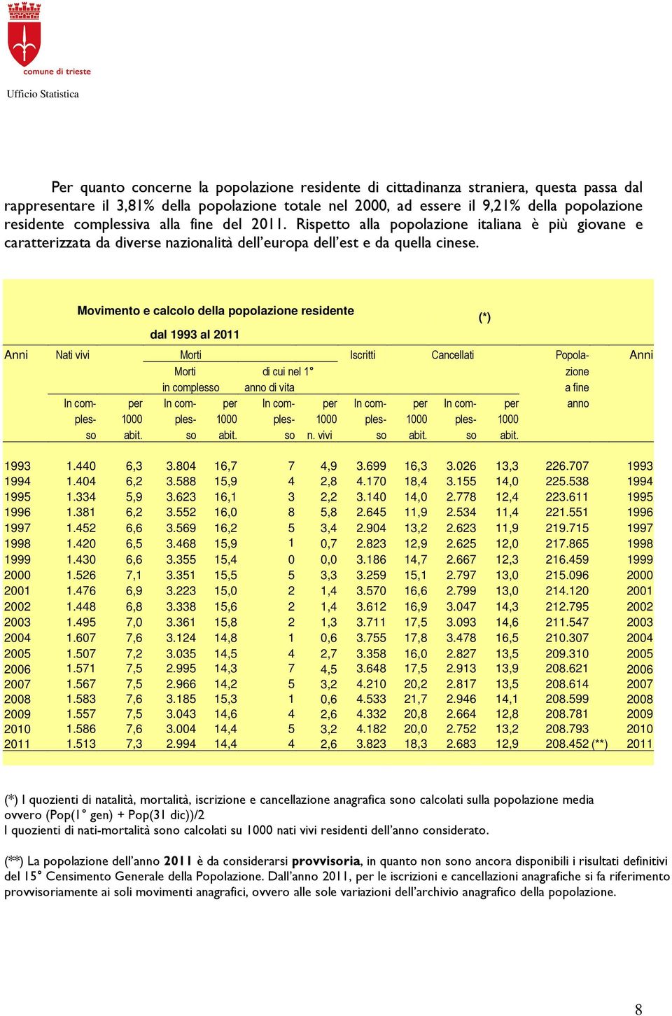 Movimento e calcolo della popolazione residente dal 1993 al 2011 Anni Nati vivi Morti Iscritti Cancellati Popola- Anni Morti di cui nel 1 zione in complesso anno di vita a fine In com- per In com-