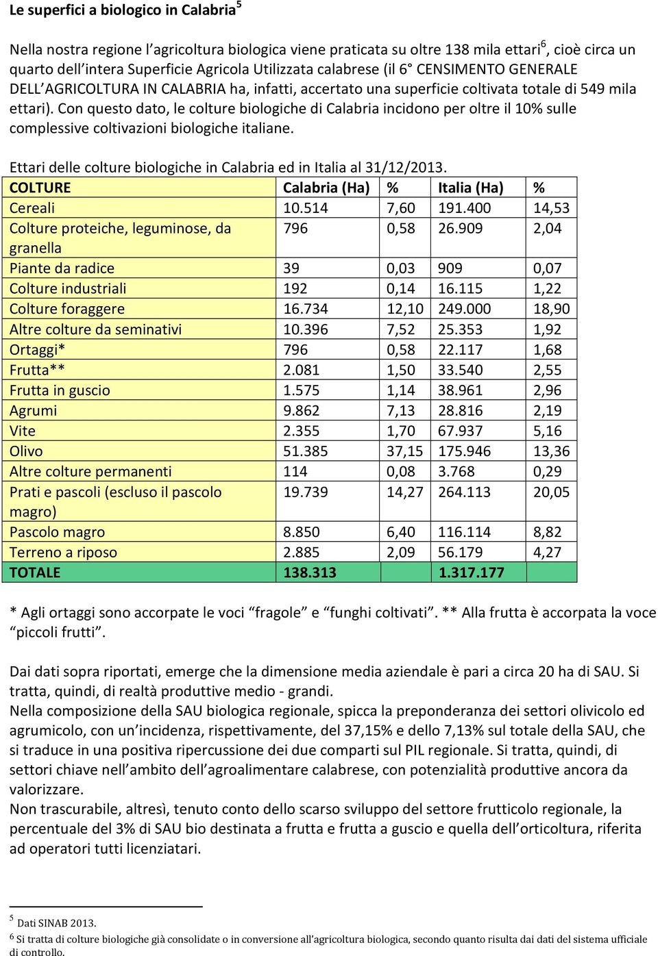 Con questo dato, le colture biologiche di Calabria incidono per oltre il 10% sulle complessive coltivazioni biologiche italiane. Ettari delle colture biologiche in Calabria ed in Italia al 31/12/2013.