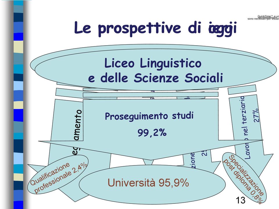 Sociali 40% Proseguimento studi 8% Condizione non professionale 25%