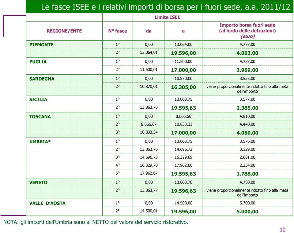 696,72 Importo borsa fuori sede (al lordo delle detrazioni) (euro) 4.777,00 4.003,00 4.787,00 3.969,00 3.525,00 viene proporzionalmente ridotto fino alla metà dell'importo 3.577,00 2.385,00 4.81 4.