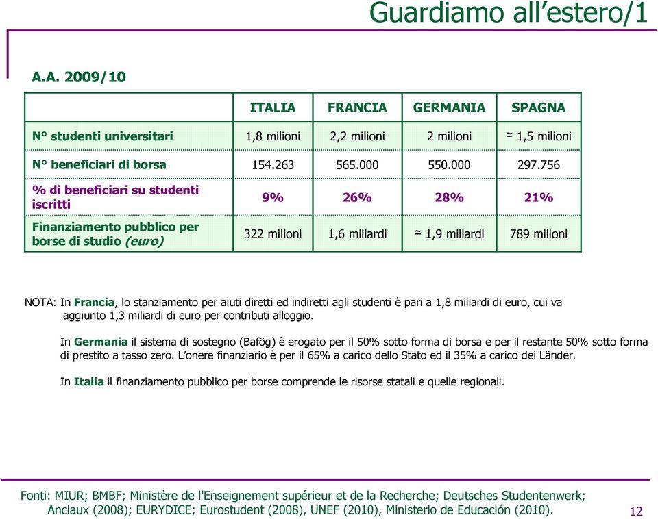 aiuti diretti ed indiretti agli studenti è pari a 1,8 miliardi di euro, cui va aggiunto 1,3 miliardi di euro per contributi alloggio.