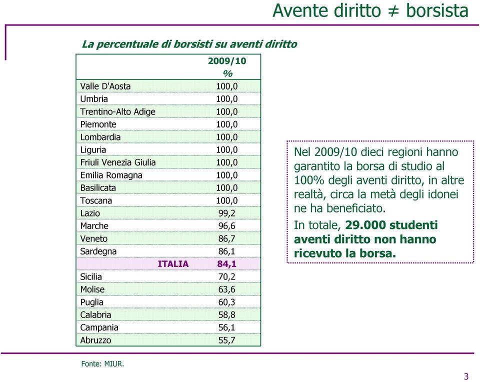 99,2 96,6 86,7 86,1 84,1 70,2 63,6 60,3 58,8 56,1 55,7 Nel 2009/10 dieci regioni hanno garantito la borsa di studio al 100% degli aventi diritto,