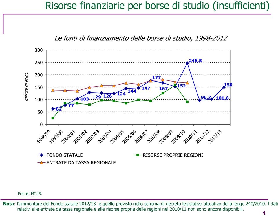 2012/13 FONDO STATALE ENTRATE DA TASSA REGIONALE RISORSE PROPRIE REGIONI Fonte: MIUR.