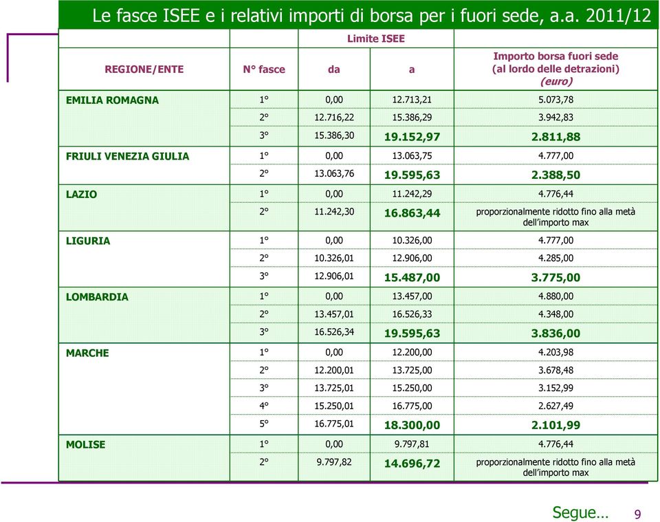 595,63 12.20 13.725,00 Importo borsa fuori sede (al lordo delle detrazioni) (euro) 5.073,78 3.942,83 2.811,88 4.777,00 2.388,50 4.776,44 proporzionalmente ridotto fino alla metà dell importo max 4.