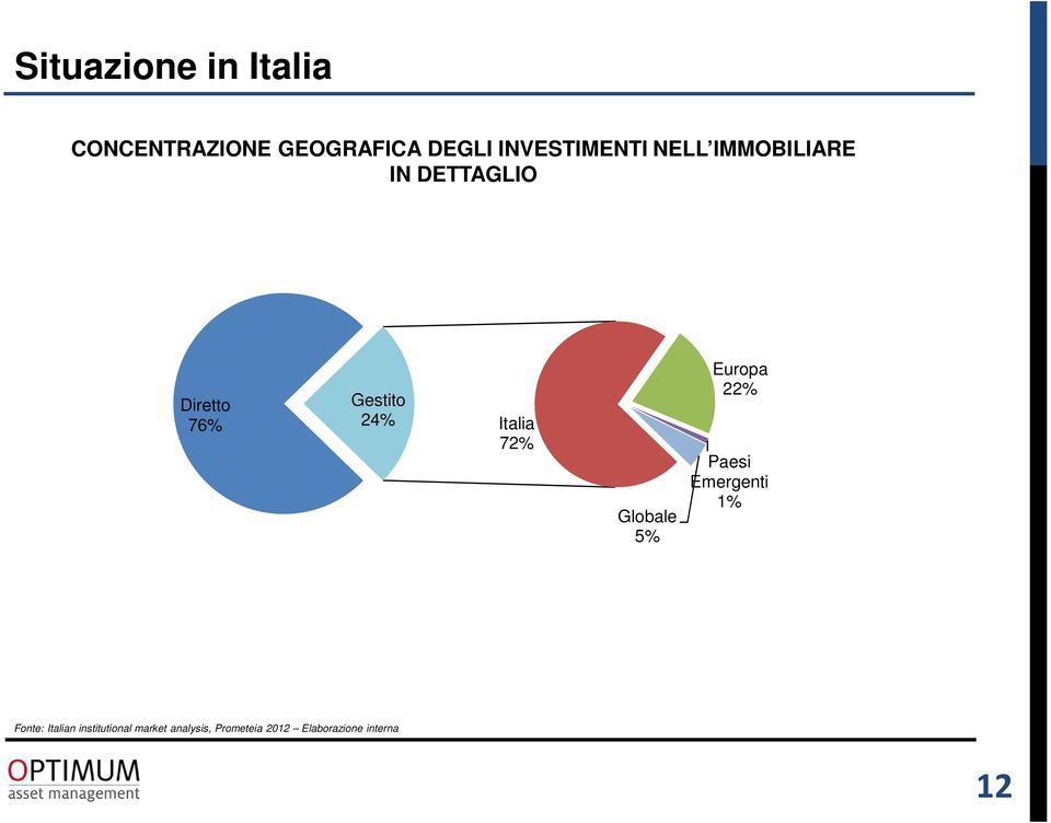 24% Italia 72% Globale 5% Europa 22% Paesi Emergenti 1% Fonte: