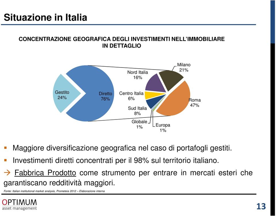 portafogli gestiti. Investimenti diretti concentrati per il 98% sul territorio italiano.