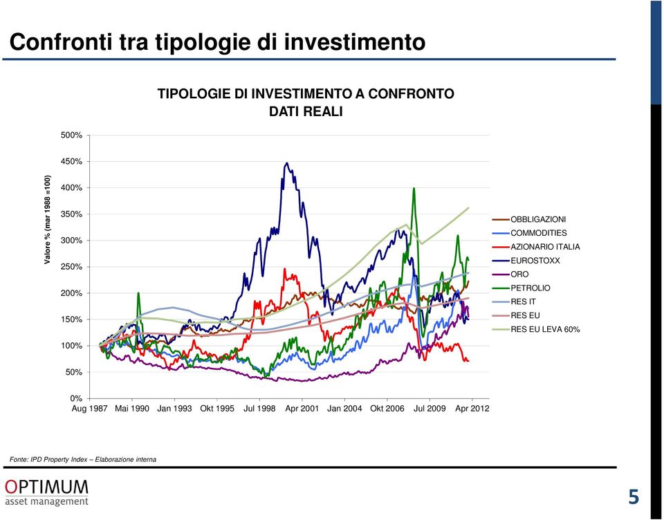ITALIA EUROSTOXX ORO PETROLIO RES IT RES EU RES EU LEVA 60% 50% 0% Aug 1987 Mai 1990 Jan 1993 Okt