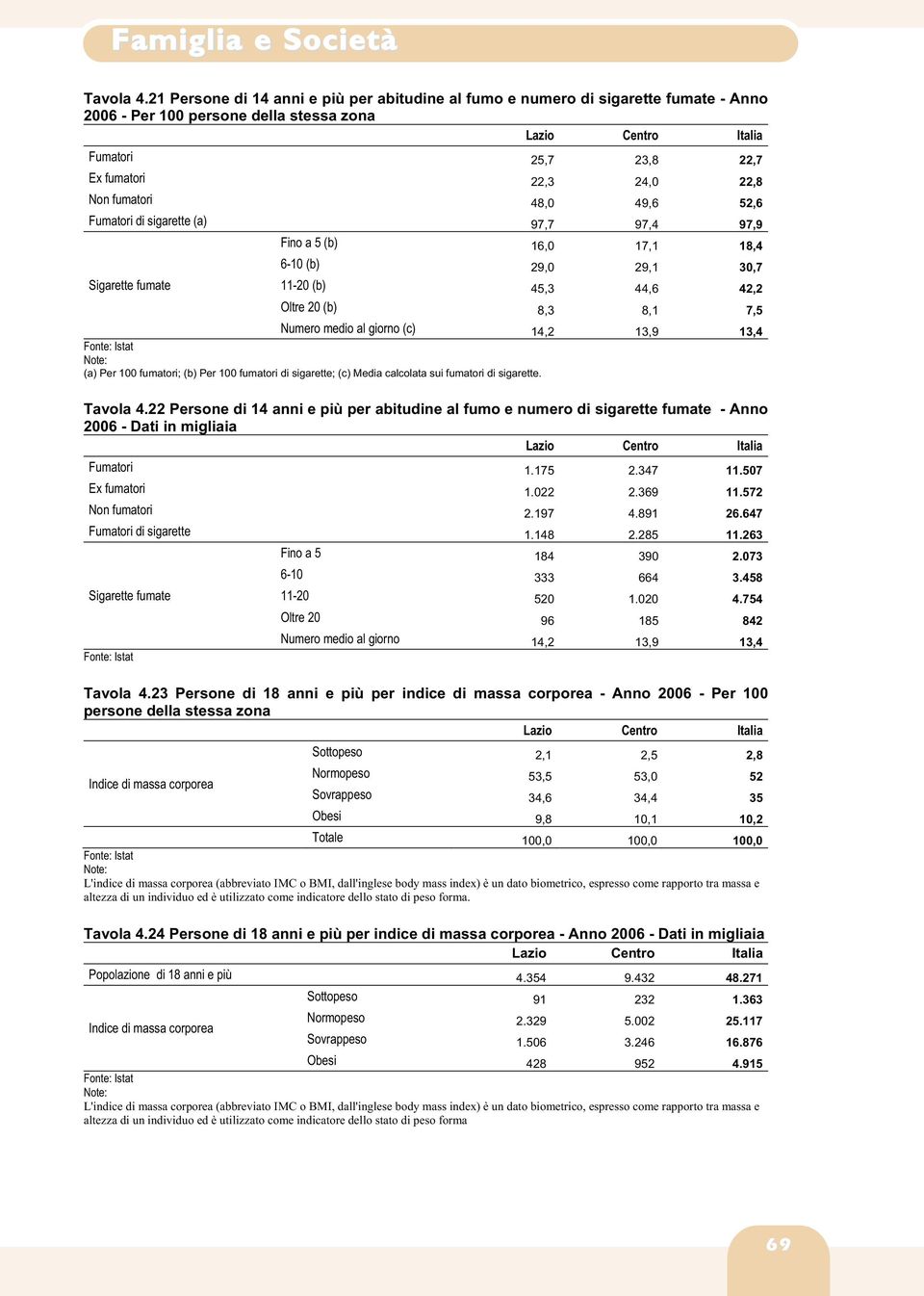 49,6 52,6 Fumatori di sigarette (a) 97,7 97,4 97,9 Sigarette fumate Fino a 5 (b) 16,0 17,1 18,4 6-10 (b) 29,0 29,1 30,7 11-20 (b) 45,3 44,6 42,2 Oltre 20 (b) 8,3 8,1 7,5 Numero medio al giorno (c)