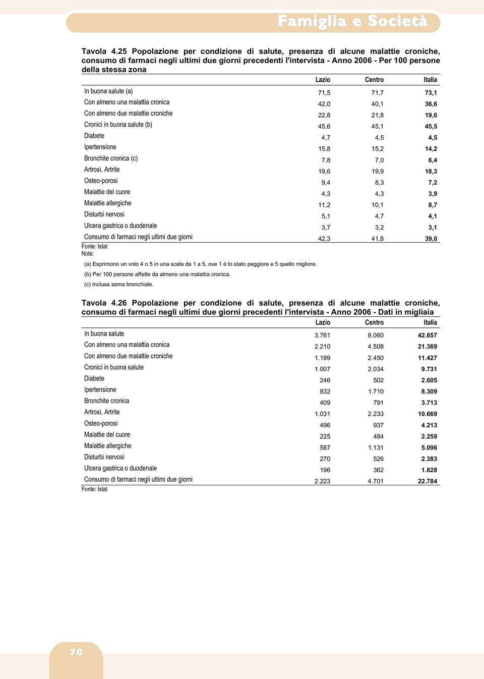 buona salute (a) 71,5 71,7 73,1 Con almeno una malattia cronica 42,0 40,1 36,6 Con almeno due malattie croniche 22,8 21,8 19,6 Cronici in buona salute (b) 45,6 45,1 45,5 Diabete 4,7 4,5 4,5