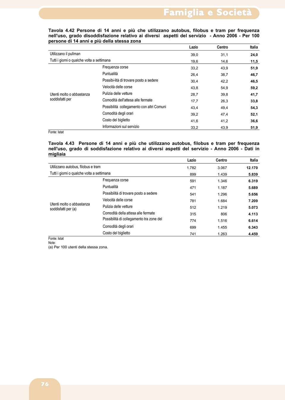 più della stessa zona Utilizzano il pullman 39,0 31,1 24,0 Tutti i giorni o qualche volta a settimana 19,6 14,6 11,5 Frequenza corse 33,2 43,9 51,9 Puntualità 26,4 38,7 46,7 Possibi-lità di trovare