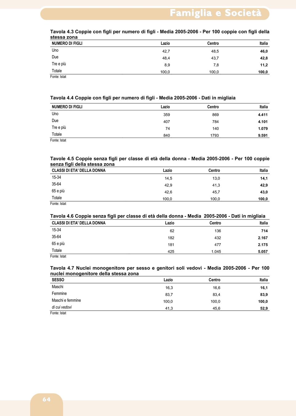 100,0 4 Coppie con figli per numero di figli - Media 2005-2006 - Dati in migliaia NUMERO DI FIGLI Uno 359 869 4.411 Due 407 784 4.101 Tre e più 74 140 1.079 Totale 840 1793 9.591 Tavole 4.