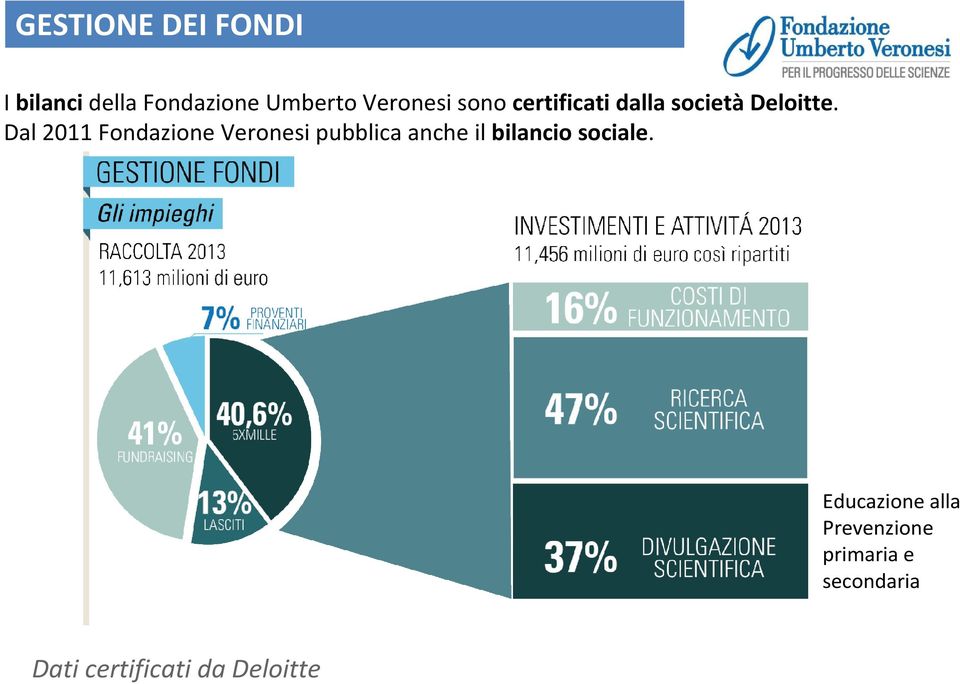 Dal 2011 Fondazione Veronesi pubblica anche il bilancio
