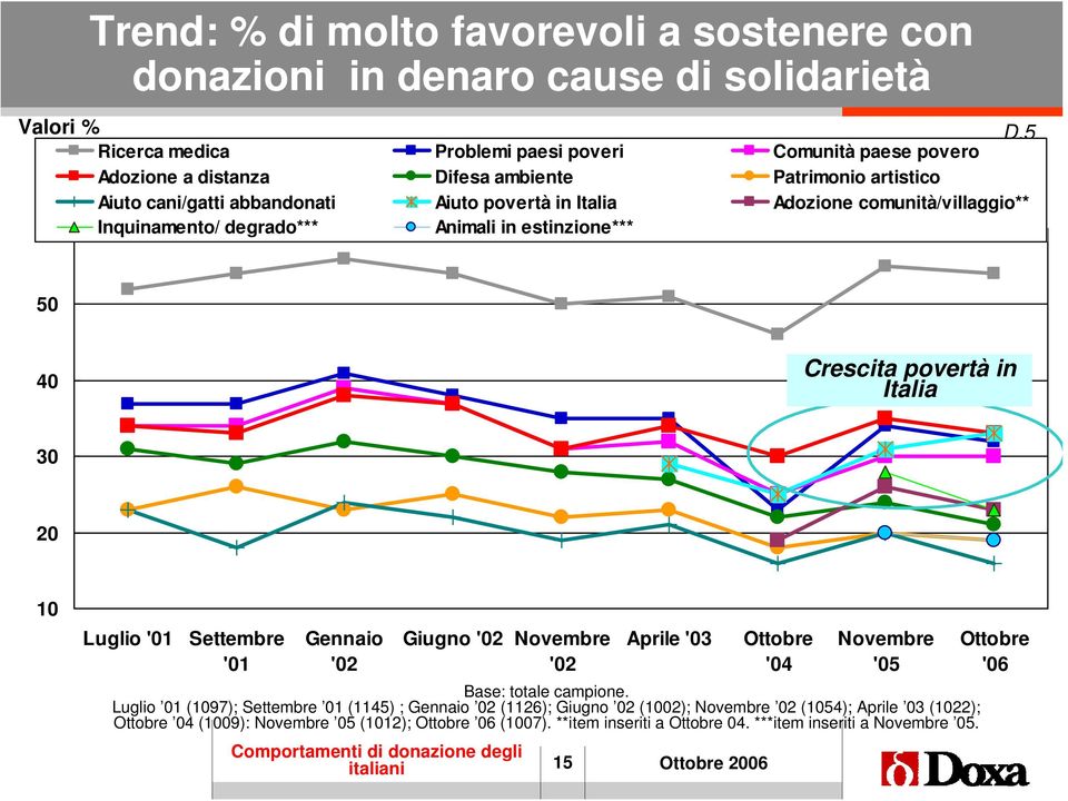 comunità/villaggio** 60 Inquinamento/ degrado*** Animali in estinzione*** 50 40 Crescita povertà in Italia 30 20 10 Luglio '01 Settembre '01 Gennaio '02 Giugno '02 Novembre '02 Aprile '03 15