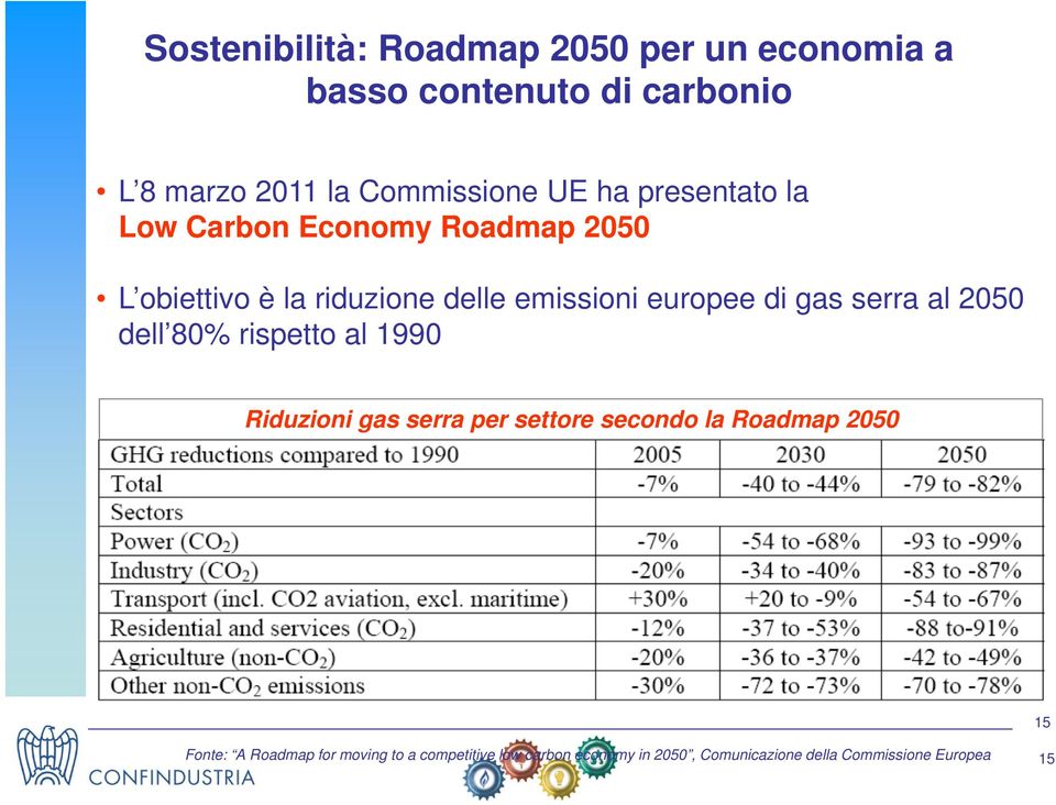 serra al 2050 dell 80% rispetto al 1990 Riduzioni gas serra per settore secondo la Roadmap 2050 15 Fonte: