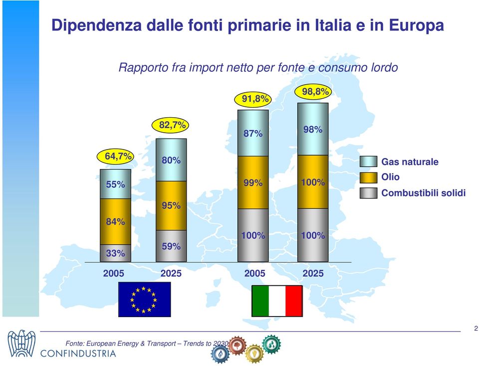 80% Gas naturale 55% 95% 99% 100% Olio Combustibili solidi 84% 33% 59%