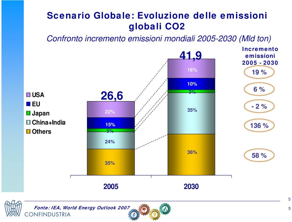 emissioni 2005-2030 19 % USA EU Japan China+India Others 26,6 22% 15% 5%