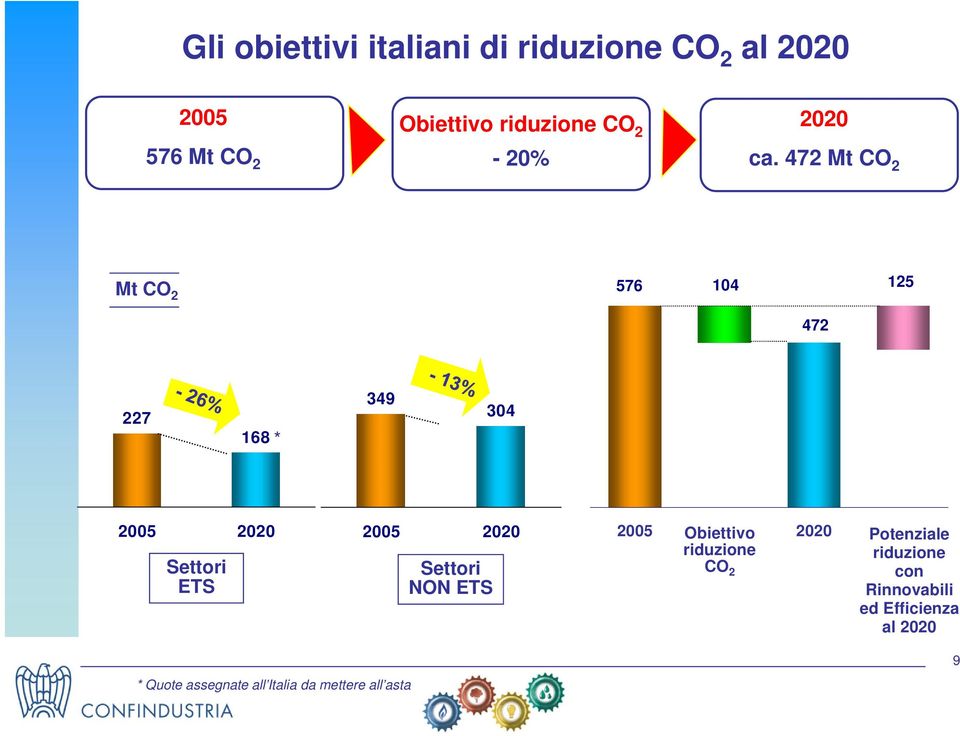 472 Mt CO 2 Mt CO 2 576 104 125 472 227 168 * 349 304 2005 2020 Settori ETS 2005 2020