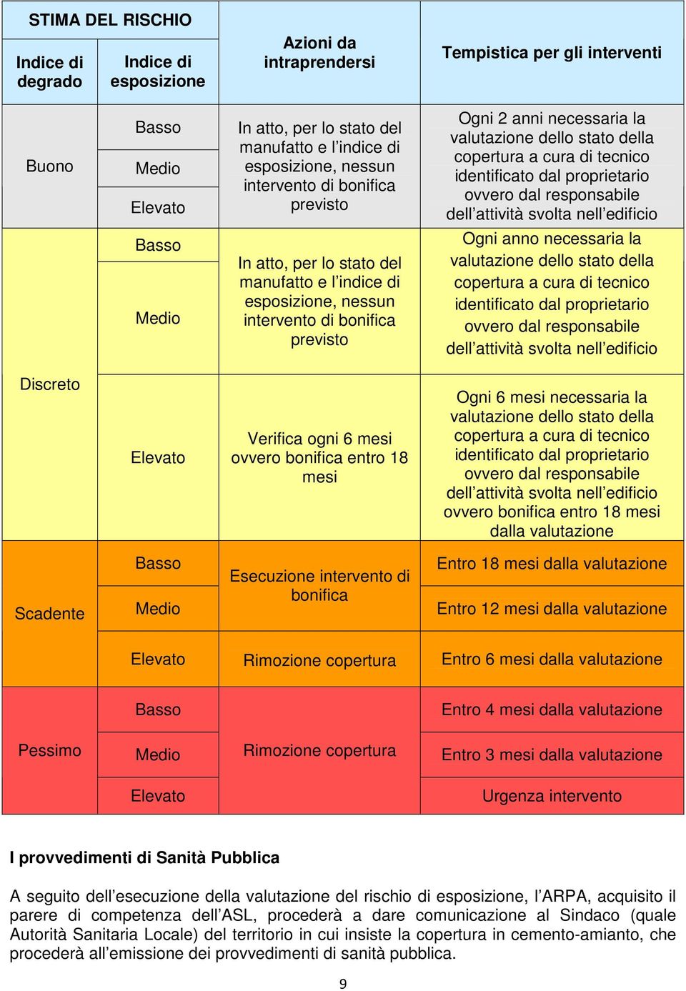 attività svolta nell edificio Basso Medio In atto, per lo stato del manufatto e l indice di esposizione, nessun intervento di bonifica previsto Ogni anno necessaria la valutazione dello stato della