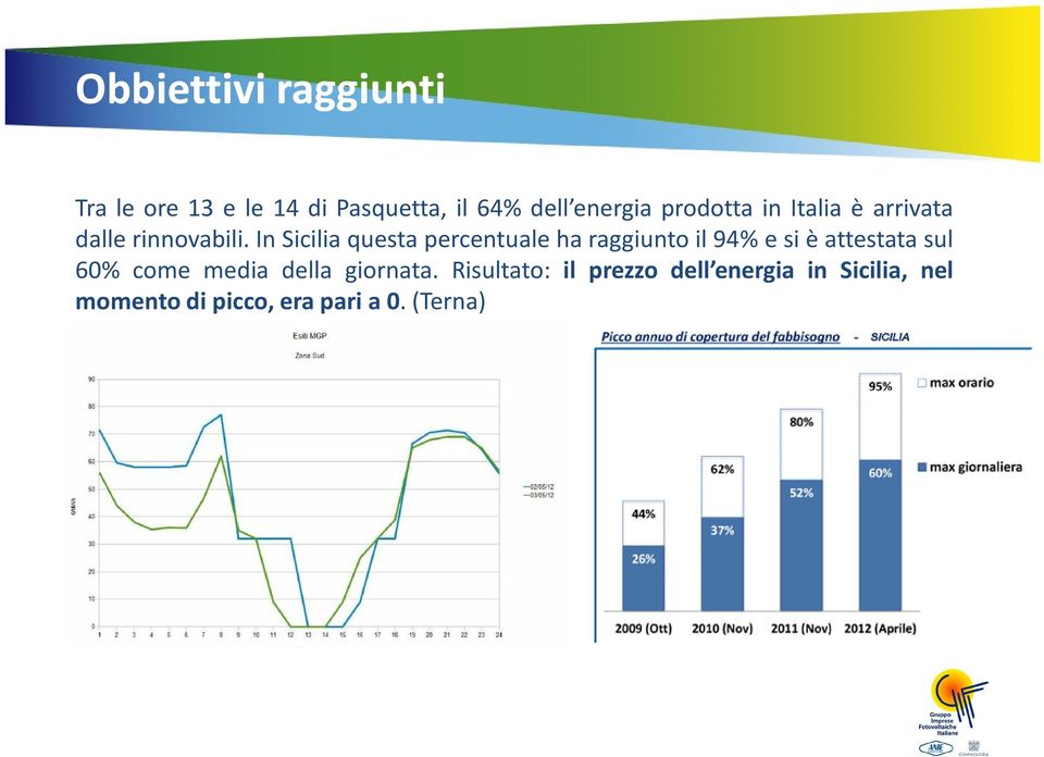 In Sicilia questa percentuale ha raggiunto il 94% e si è attestata sul 60%