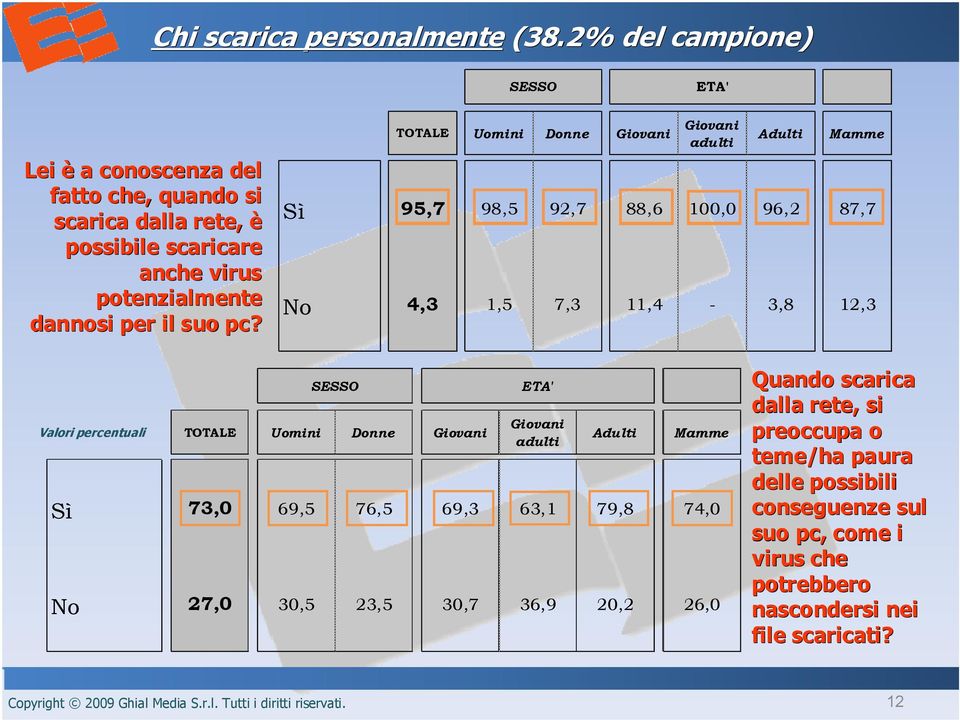 pc? TOTALE Uomini Donne Giovani Giovani adulti Adulti Mamme Sì 95,7 98,5 92,7 88,6 100,0 96,2 87,7 No 4,3 1,5 7,3 11,4-3,8 12,3 Valori percentuali SESSO TOTALE