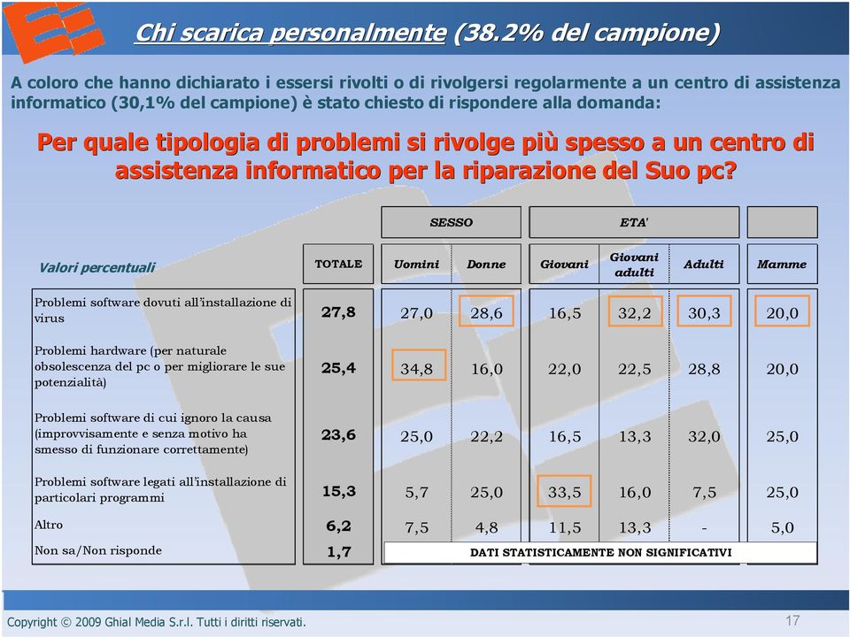 Per quale tipologia di problemi si rivolge più spesso a un centro di assistenza informatico per la riparazione del Suo pc?