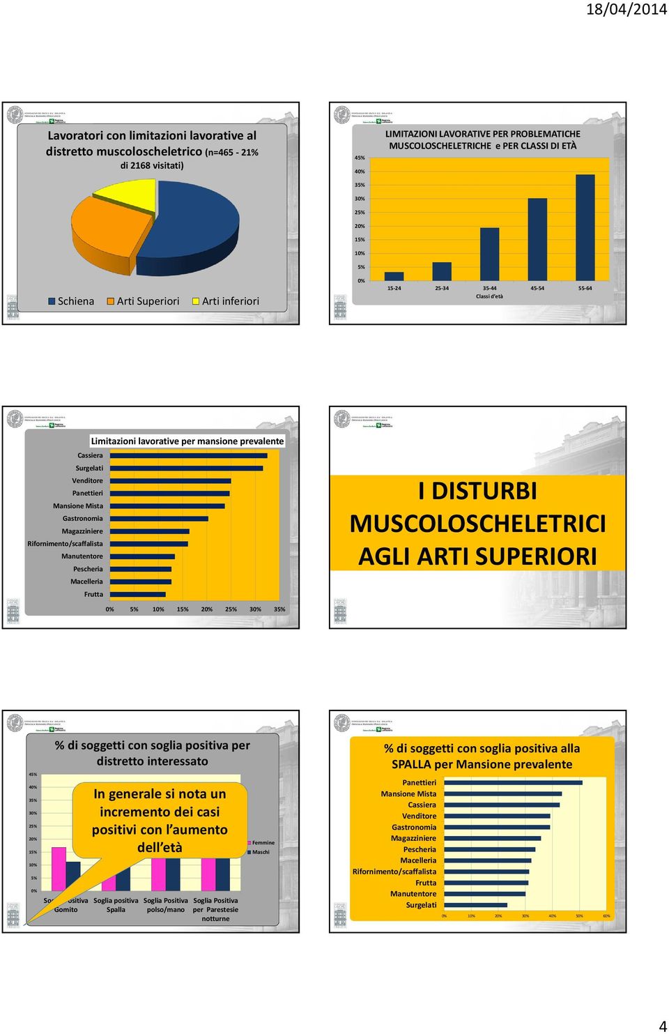 SUPERIORI 1 2 2 3 3 4 4 3 3 2 2 1 % di soggetti con soglia positiva per distretto interessato Soglia Positiva Gomito In generale si nota un incremento dei casi positivi con l aumento