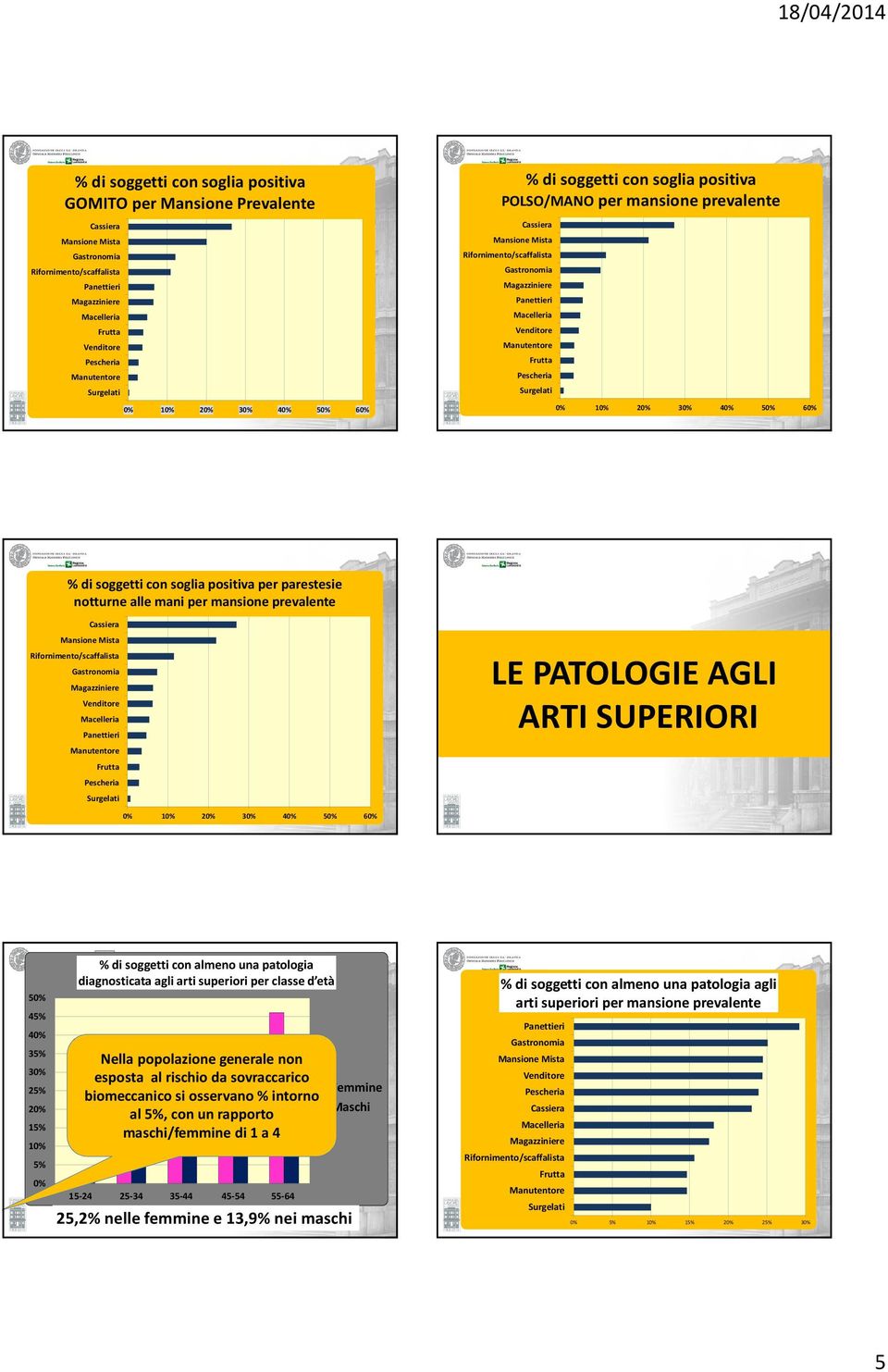 agli arti superiori per classe d età Nella popolazione generale non esposta al rischio da sovraccarico biomeccanico si osservano % intorno al, con un rapporto maschi/femmine di 1