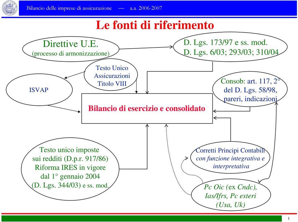 117, 2 del D. Lgs. 58/98, pareri, indicazioni Testo unico imposte sui redditi (D.p.r. 917/86) Riforma IRES in vigore dal 1 gennaio 2004 (D.