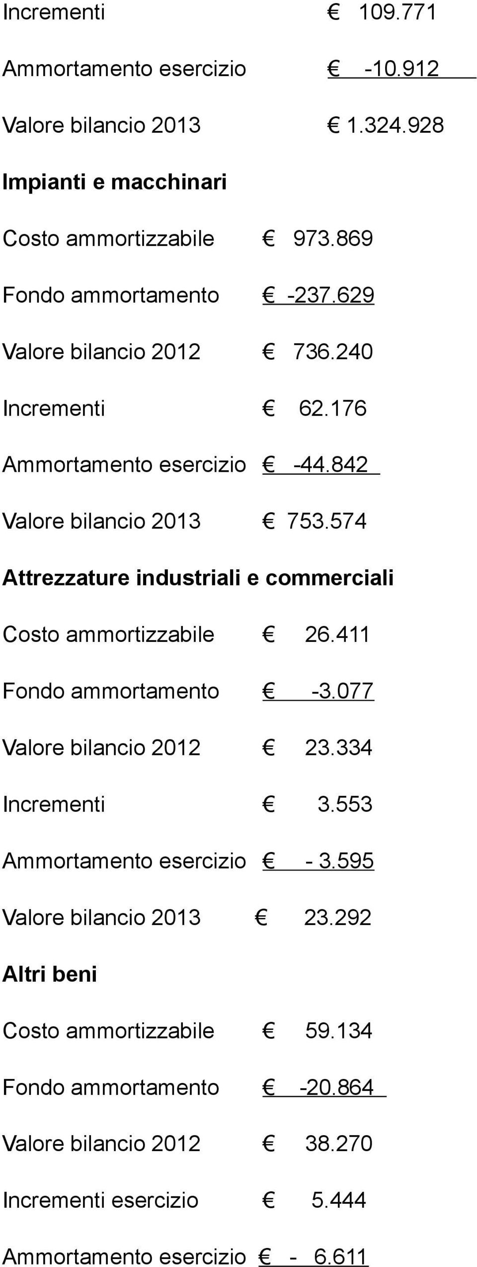 574 Attrezzature industriali e commerciali Costo ammortizzabile 26.411 Fondo ammortamento -3.077 Valore bilancio 2012 23.334 Incrementi 3.