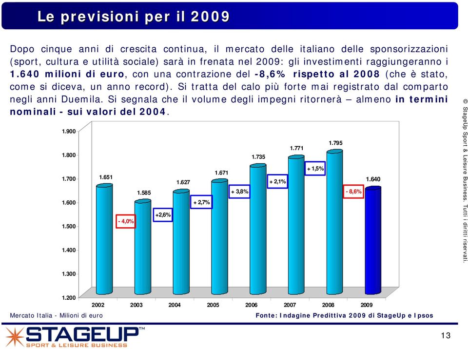 Si tratta del calo più forte mai registrato dal comparto negli anni Duemila. Si segnala che il volume degli impegni ritornerà almeno in termini nominali - sui valori del 2004. 1.900 1.800 1.