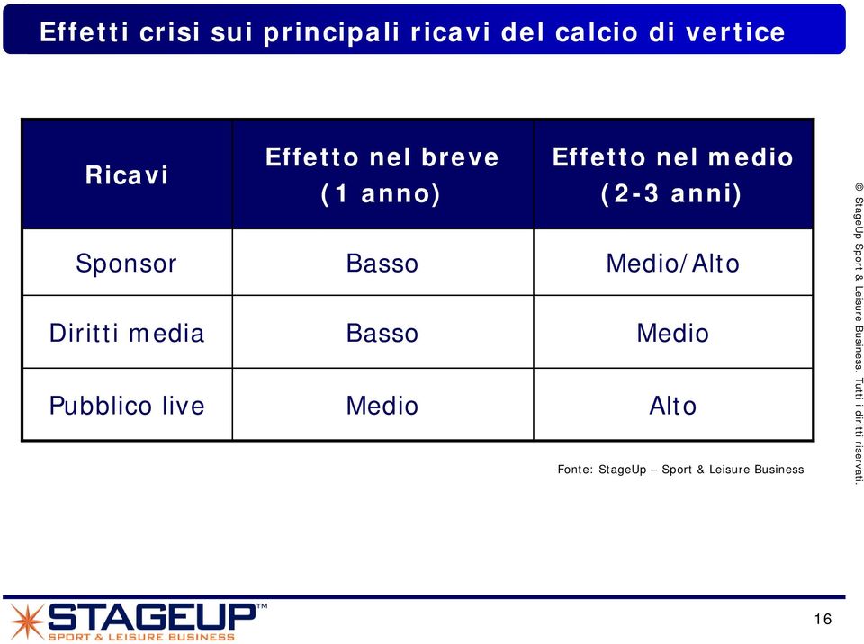 breve (1 anno) Basso Basso Medio Effetto nel medio (2-3